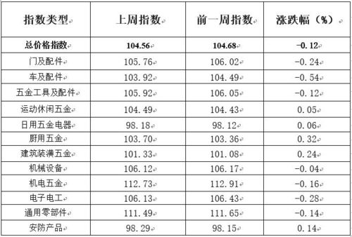 2022 6 27期中国 永康五金市场交易周价格指数评析