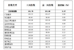 4 7期中国 永康五金市场交易周价格指数评析