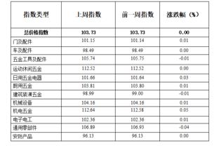 1 6期中国 永康五金市场交易周价格指数评析