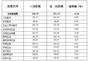 1 27期中国 永康五金市场交易周价格指数评析